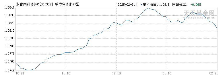 永赢同利债券C(007352)历史净值