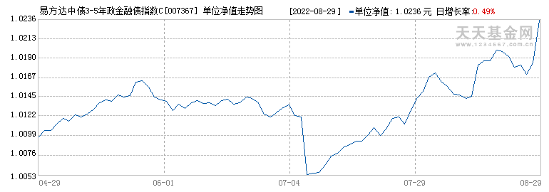 (007367)历史净值