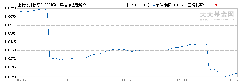 鹏扬淳开债券C(007409)历史净值