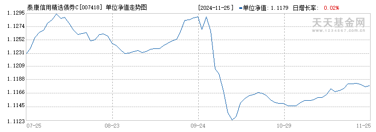 泰康信用精选债券C(007418)历史净值