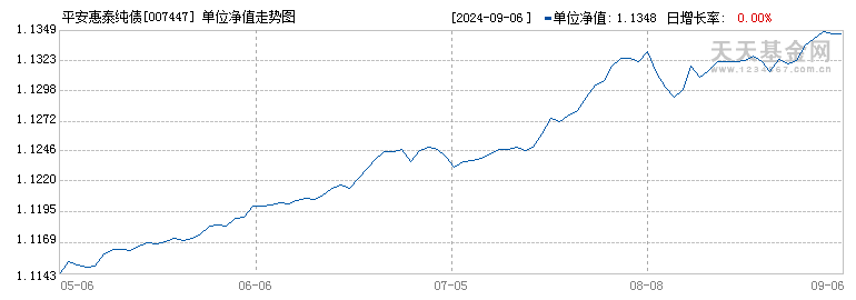 平安惠泰纯债(007447)历史净值