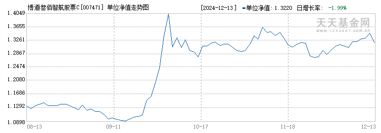 博道叁佰智航股票C(007471)历史净值