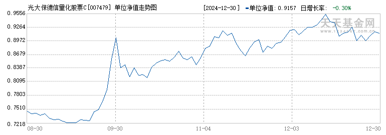 光大保德信量化股票C(007479)历史净值