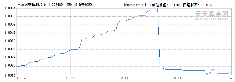 万家民安增利12个月定开债C(007489)历史净值