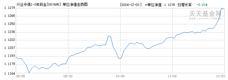 兴业中债1-3年政金债C(007495)历史净值