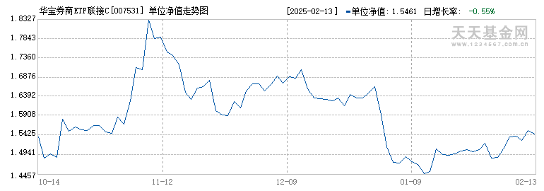 华宝券商ETF联接C(007531)历史净值