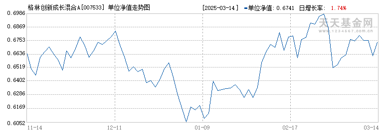 格林创新成长混合A(007533)历史净值