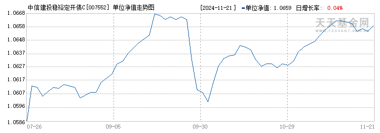 中信建投稳裕定开债C(007552)历史净值