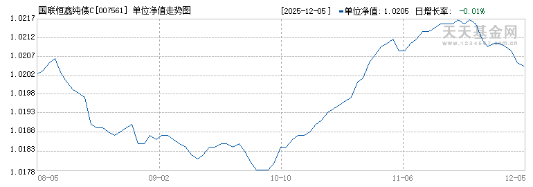 国联恒鑫纯债C(007561)历史净值