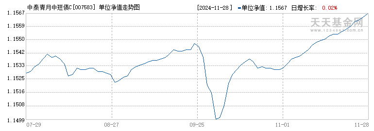 中泰青月中短债C(007583)历史净值