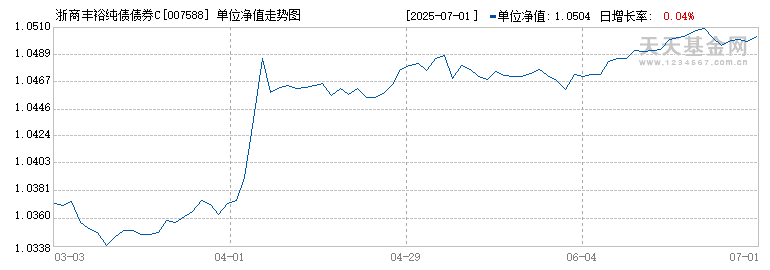 浙商丰裕纯债债券C(007588)历史净值