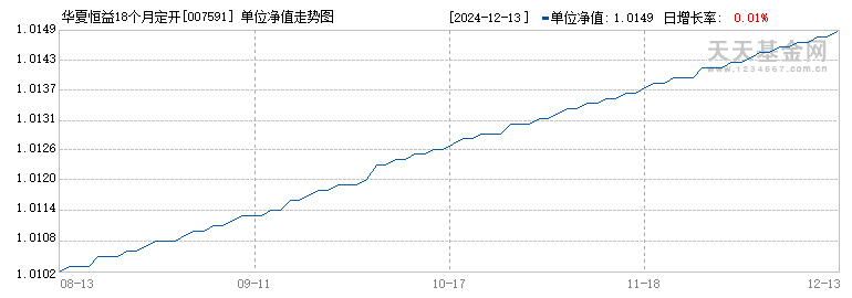 华夏恒益18个月定开债券(007591)历史净值