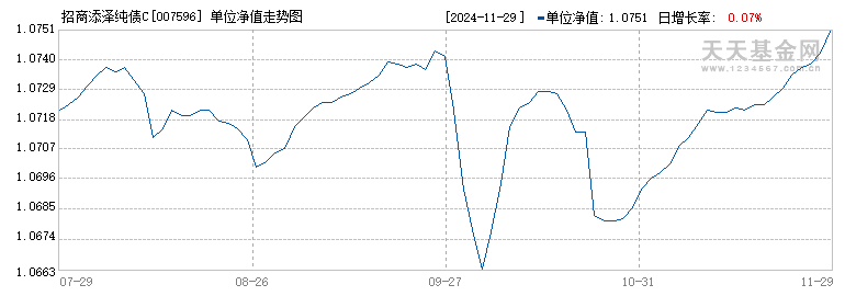 招商添泽纯债C(007596)历史净值