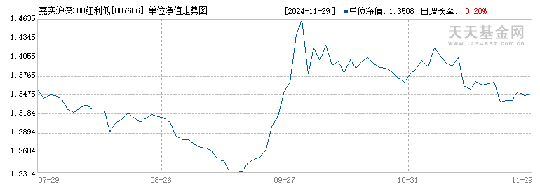 嘉实沪深300红利低波动ETF联接C(007606)历史净值