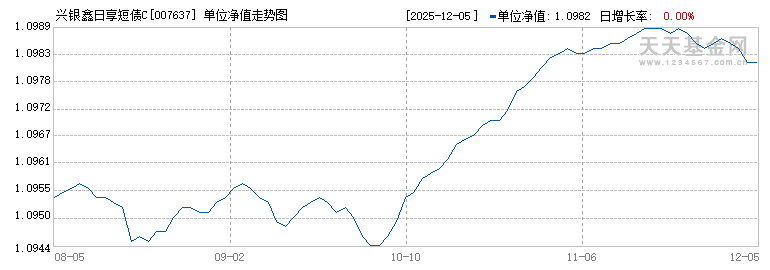 兴银鑫日享短债C(007637)历史净值