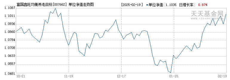 富国鑫旺均衡养老目标三年持有混合发起(FOF)A(007662)历史净值