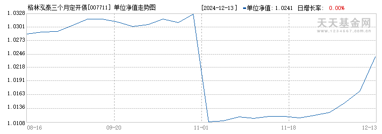 格林泓泰三个月定开债C(007711)历史净值