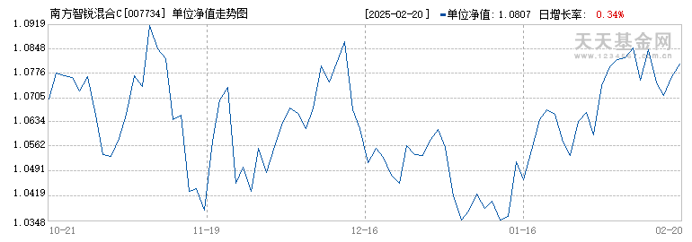 南方智锐混合C(007734)历史净值