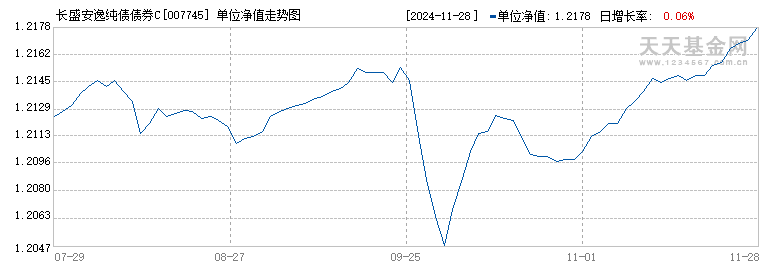 长盛安逸纯债债券C(007745)历史净值