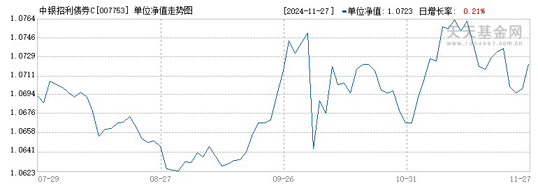 中银招利债券C(007753)历史净值