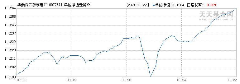 华泰保兴尊享定开(007767)历史净值