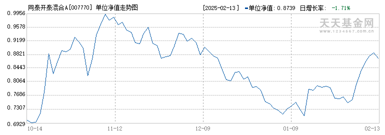 同泰开泰混合A(007770)历史净值