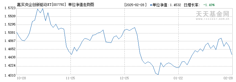 嘉实央企创新驱动ETF联接A(007792)历史净值