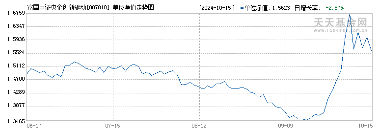 富国中证央企创新驱动ETF联接C(007810)历史净值