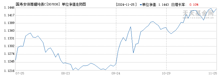 国寿安保尊耀纯债C(007838)历史净值