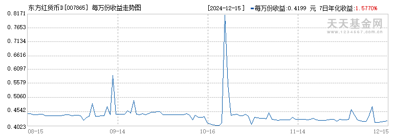 东方红货币D(007865)历史净值