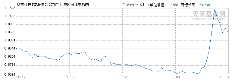 华宝科技ETF联接C(007874)历史净值