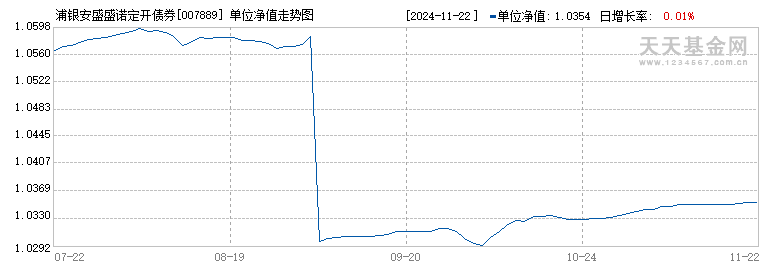 浦银安盛盛诺定开债券(007889)历史净值