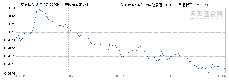 平安估值精选混合C(007894)历史净值