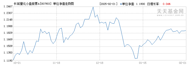 长城量化小盘股票A(007903)历史净值