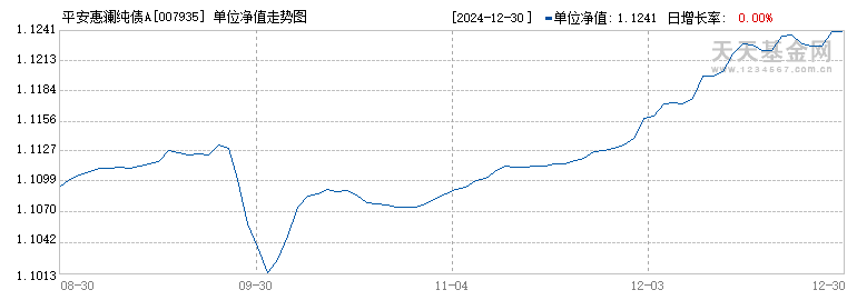 平安惠澜纯债A(007935)历史净值