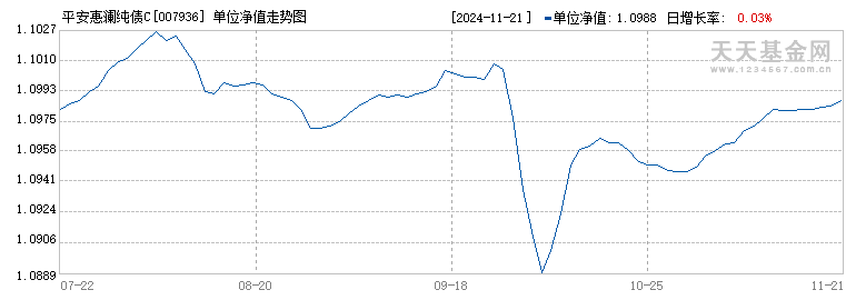 平安惠澜纯债C(007936)历史净值