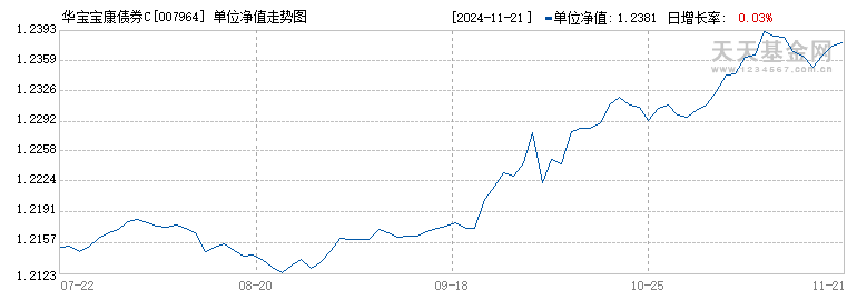 华宝宝康债券C(007964)历史净值