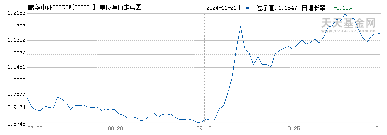 鹏华中证500ETF联接C(008001)历史净值