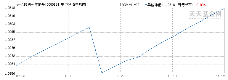 天弘鑫利三年定开(008014)历史净值