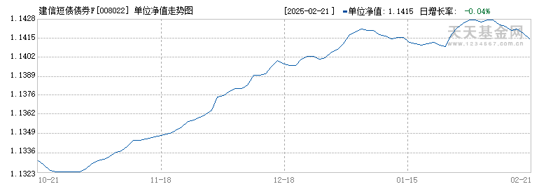 建信短债债券F(008022)历史净值