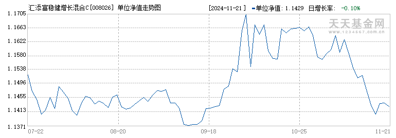 汇添富稳健增长混合C(008026)历史净值