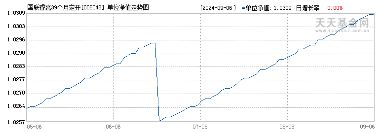 国联睿嘉39个月定开债券A(008046)历史净值