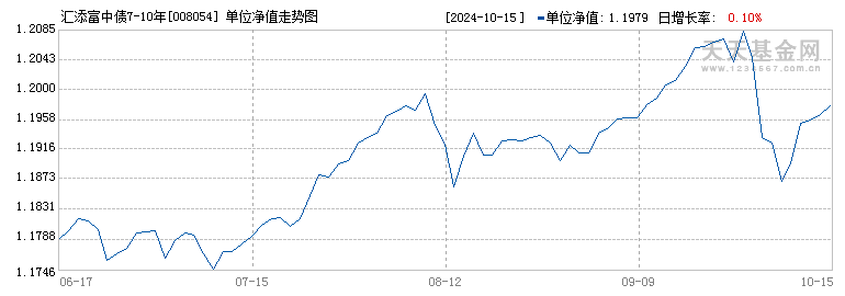 汇添富中债7-10年国开债A(008054)历史净值