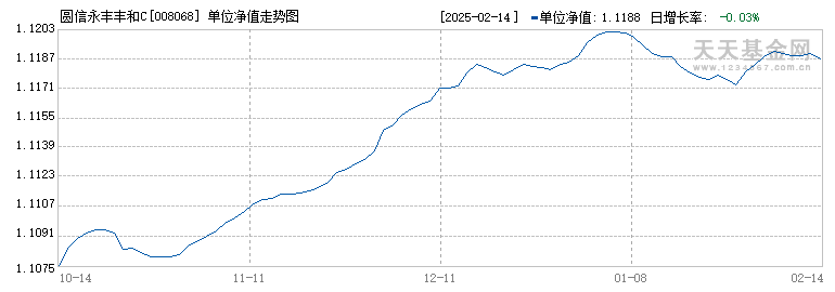 圆信永丰丰和C(008068)历史净值