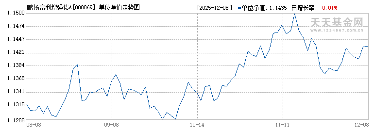 鹏扬富利增强债A(008069)历史净值