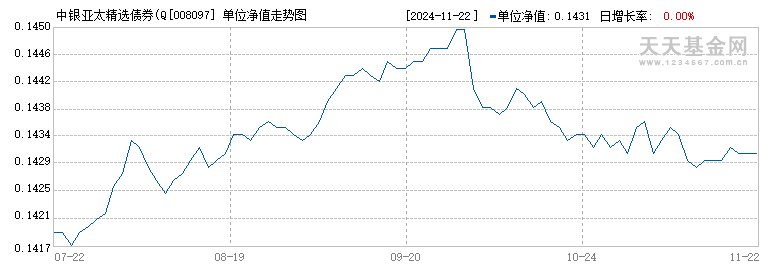 中银亚太精选债券(QDII)美元A(008097)历史净值