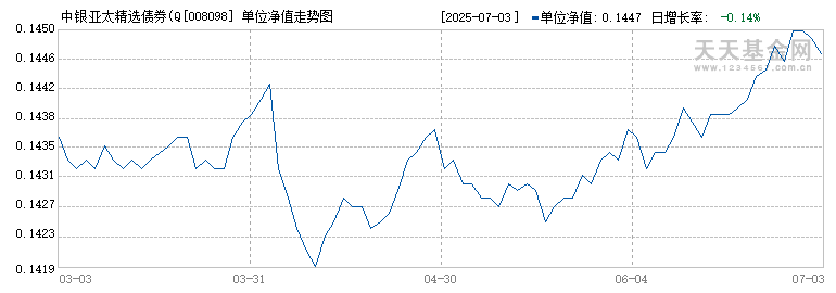 中银亚太精选债券(QDII)美元C(008098)历史净值
