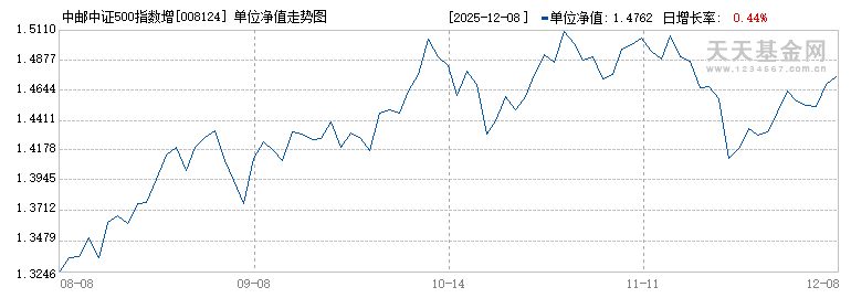 中邮中证500指数增强C(008124)历史净值