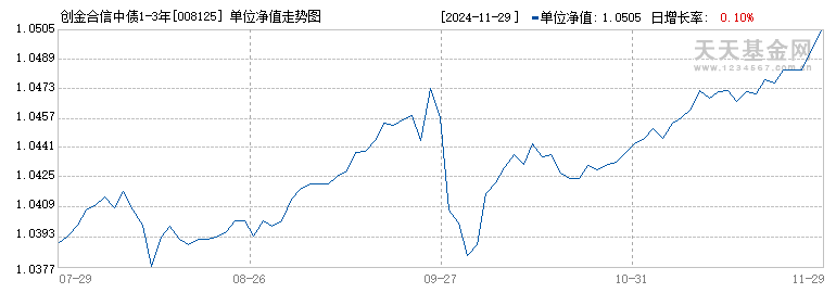 创金合信中债1-3年国开债A(008125)历史净值