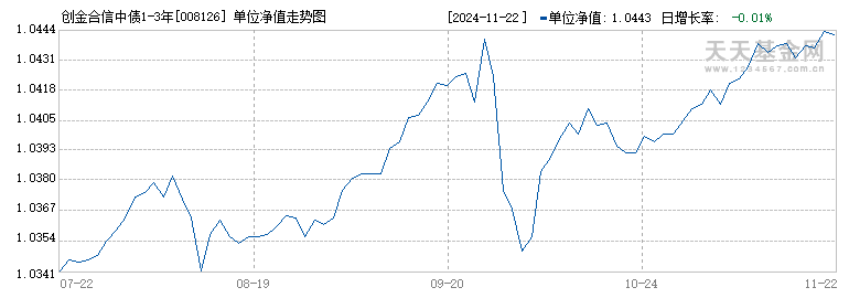 创金合信中债1-3年国开债C(008126)历史净值